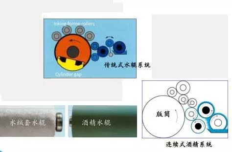 膠印經(jīng)驗(yàn)||印刷水輥知識點(diǎn)，印刷人收藏了！